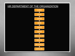 CHRO
VPHR
GMHR
MHR
DMHR
AMHR
SEN-EX-HR
HR-EXE
HR-ASSOC
SITE HR
HR DEPARTMENT OF THE ORGANIZATION
 