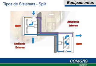 Tipos de Sistemas - Split Equipamentos
 