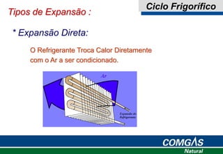 Tipos de Expansão :
* Expansão Direta:
O Refrigerante Troca Calor Diretamente
com o Ar a ser condicionado.
Ciclo Frigorífico
 