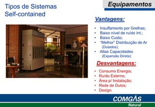 Tipos de Sistemas
Self-contained
Equipamentos
• Insuflamento por Grelhas;
• Baixo nível de ruído Int.;
• Baixo Custo;
• “Melhor” Distribuição de Ar
(Dutados);
• Altas Capacidades
(Expansão Direta);
Vantagens:
Desvantagens:
• Consumo Energia;
• Ruído Externo;
• Área p/ Instalação;
• Rede de Dutos;
• Design.
 