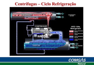 Centrífugas – Ciclo Refrigeração
 