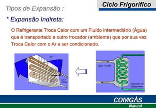 Tipos de Expansão :
* Expansão Indireta:
O Refrigerante Troca Calor com um Fluído intermediário (Água)
que é transportado a outro trocador (ambiente) que por sua vez
Troca Calor com o Ar a ser condicionado.
Ciclo Frigorífico
 