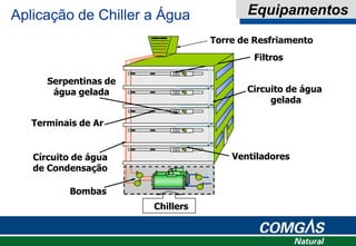 Bombas
Torre de Resfriamento
Circuito de água
gelada
Círcuito de água
de Condensação
Serpentinas de
água gelada
Terminais de Ar
Ventiladores
Filtros
Chillers
Aplicação de Chiller a Água Equipamentos
 