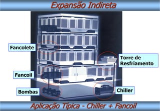 Torre de
Resfriamento
ChillerBombas
Fancoil
Fancolete
Aplicação Típica - Chiller + Fancoil
Expansão Indireta
 