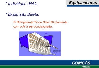* Individual - RAC: Equipamentos
* Expansão Direta:
O Refrigerante Troca Calor Diretamente
com o Ar a ser condicionado.
 