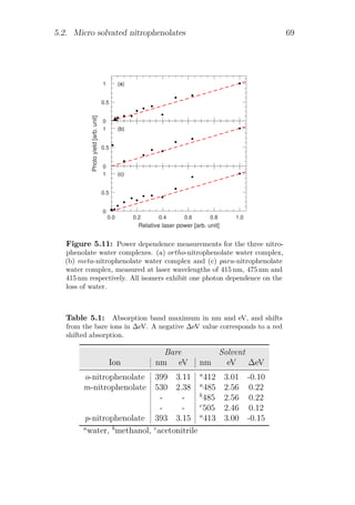 5.2. Micro solvated nitrophenolates 69
0
0.5
1 (a)
0
0.5
1 (b)
0.0 0.2 0.4 0.6 0.8 1.0
Relative laser power [arb. unit]
0
0.5
1 (c)
Photoyield[arb.unit]
Figure 5.11: Power dependence measurements for the three nitro-
phenolate water complexes. (a) ortho-nitrophenolate water complex,
(b) meta-nitrophenolate water complex and (c) para-nitrophenolate
water complex, measured at laser wavelengths of 415 nm, 475 nm and
415 nm respectively. All isomers exhibit one photon dependence on the
loss of water.
Table 5.1: Absorption band maximum in nm and eV, and shifts
from the bare ions in ∆eV. A negative ∆eV value corresponds to a red
shifted absorption.
Bare Solvent
Ion nm eV nm eV ∆eV
o-nitrophenolate 399 3.11 a
412 3.01 -0.10
m-nitrophenolate 530 2.38 a
485 2.56 0.22
- - b
485 2.56 0.22
- - c
505 2.46 0.12
p-nitrophenolate 393 3.15 a
413 3.00 -0.15
a
water, b
methanol, c
acetonitrile
 