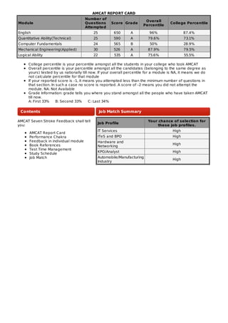 Contents Job Match Summary
AMCAT REPORT CARD
Module
Number of
Questions
Attempted
Score Grade
Overall
Percentile
College Percentile
English 25 650 A 96% 87.4%
Quantitative Ability(Technical) 25 590 A 79.6% 73.1%
Computer Fundamentals 24 565 B 50% 28.9%
Mechanical Engineering(Applied) 30 526 A 87.9% 79.5%
Logical Ability 22 535 A 75.6% 55.5%
College percentile is your percentile amongst all the students in your college who took AMCAT
Overall percentile is your percentile amongst all the candidates (belonging to the same degree as
yours) tested by us nationally till now. If your overall percentile for a module is NA, it means we do
not calculate percentile for that module
If your reported score is -1, it means you attempted less than the minimum number of questions in
that section. In such a case no score is reported. A score of -2 means you did not attempt the
module. NA: Not Available
Grade Information: grade tells you where you stand amongst all the people who have taken AMCAT
till now.
A: First 33% B: Second 33% C: Last 34%
AMCAT Seven Stroke Feedback shall tell
you:
AMCAT Report Card
Performance Chakra
Feedback in individual module
Book References
Test Time Management
Study Schedule
Job Match
Job Profile
Your chance of selection for
these job profiles.
IT Services High
ITeS and BPO High
Hardware and
Networking
High
KPO/Analyst High
Automobile/Manufacturing
Industry
High
 