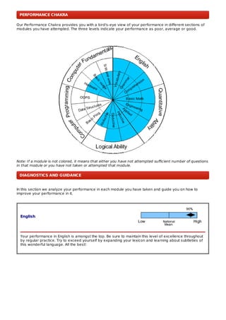 PERFORMANCE CHAKRA
DIAGNOSTICS AND GUIDANCE
English
Our Performance Chakra provides you with a bird's-eye view of your performance in different sections of
modules you have attempted. The three levels indicate your performance as poor, average or good.
Note: If a module is not colored, it means that either you have not attempted sufficient number of questions
in that module or you have not taken or attempted that module.
In this section we analyze your performance in each module you have taken and guide you on how to
improve your performance in it.
Your performance in English is amongst the top. Be sure to maintain this level of excellence throughout
by regular practice. Try to exceed yourself by expanding your lexicon and learning about subtleties of
this wonderful language. All the best!
 