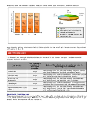 JOB MATCH FOR YOU
a section, while the pie chart suggests how you should divide your time across different sections.
Note: Modules without subdivision shall not be included in the bar graph. We cannot comment for modules
with scores 0, -1 or -2.
Our advance job matching engine provides you with a list of job profiles and your chances of getting
selected for those profiles.
Job Profile
Your chance of
selection for
these job
profiles.
Job profile criteria and areas to work on for
improving your chances
IT Services High
These companies are basically looking for good English
and Logical skills with average Quantitative ability.
ITeS and BPO High
These companies look for candidates proficient in English
with average Logical and Quantitative abilities.
Hardware and
Networking
High
These companies are basically looking for candidates
with good English and average Logical abilities.
KPO/Analyst High
These companies look for candidates having proficiency
in English with good Quantitative and Reasoning abilities.
Automobile/Manufacturing
Industry
High
These companies are basically looking for candidates
with good English, Logical and Quantitative ability along
with proficiency in Mechanical skills.
SELECTION COMPARATOR
This graph shows you the minimum cut-off for every job profile (marked with lines) in each module and your
score, which is represented by a dot. You can compare different job profiles cutoffs with your score to get
an idea about which profile are you eligible for.
 