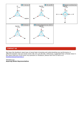 CONTACT US
We hope this feedback report was of great help in knowing and understanding your performance in
different modules and your weak areas. We are sure the tips, references, suggested time schedule listed in
the report help you. If you have any questions or feedback, please feel free to mail us at
feedback@aspiringminds.in
Thanking you
Aspiring Minds Representative
 