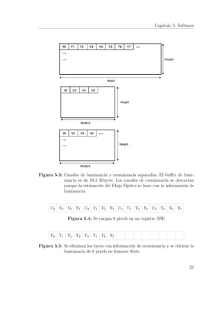 Capítulo 5. Software
Figura 5.3: Canales de luminancia y crominancia separados. El buﬀer de lumi-
nancia es de 19.2 Kbytes. Los canales de crominancia se descartan
porque la estimación del Flujo Óptico se hace con la información de
luminancia.
U0 Y0 V0 Y1 U2 Y2 V2 Y3 U4 Y4 V4 Y5 U6 Y6 V6 Y7
Figura 5.4: Se cargan 8 pixels en un registro SSE
Y0 Y1 Y2 Y3 Y4 Y5 Y6 Y7
Figura 5.5: Se eliminan los bytes con información de crominancia y se obtiene la
luminancia de 8 pixels en formate 8bits
21
 