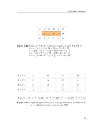 Capítulo 5. Software
A B C D E F
J K L M N O
R S T U V W
Figura 5.12: Según eq ?? el valor del laplaciano para los pixels K,L,M,N es:
uK = 1
6
{B + L + S + J} + 1
12
{A + C + R + T}
uL = 1
6
{C + M + T + K} + 1
12
{B + D + S + U}
uM = 1
6
{D + N + U + L} + 1
12
{C + E + T + V }
uN = 1
6
{E + O + V + M} + 1
12
{D + F + U + W}
B L S JXMM0
C M T KXMM1
D N U LXMM2
E O V MXMM3
1
6 {B + L + S + J} 1
6 {C + M + T + K} 1
6 {D + N + U + L} 1
6 {E + O + V + M}XMM4
Figura 5.13: En primer lugar se resuelve la suma que es escalada por el factor de
1
6
y el resultado se guarda en un registro SSE.
25
 
