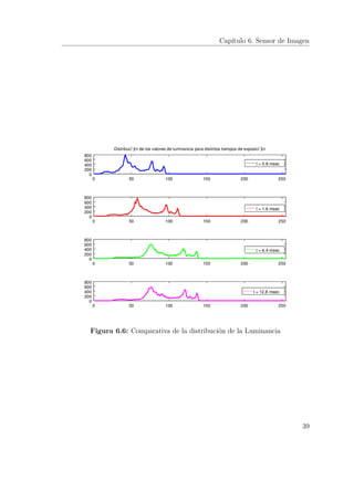 Capítulo 6. Sensor de Imagen
Figura 6.6: Comparativa de la distribución de la Luminancia
39
 