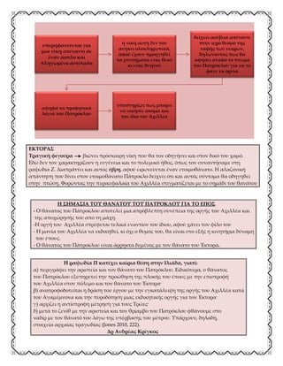 ΕΚΤΟΡΑΣ
Τραγική φιγούρα βιώνει πρόσκαιρη νίκη που θα τον οδηγήσει και στον δικό του χαμό.
Εδώ δεν τον χαρακτηρίζουν η ευγένεια και το πολεμικό ήθος, όπως τον συναντήσαμε στη
ραψωδία Ζ. Διαπράττει και αυτός ύβρη, αφού ειρωνεύεται έναν ετοιμοθάνατο. Η αλαζονική
απάντηση που δίνει στον ετοιμοθάνατο Πάτροκλο δείχνει ότι και αυτός σύντομα θα οδηγηθεί
στην πτώση. Φορώντας την περικεφαλαία του Αχιλλέα στιγματίζεται με το σημάδι του θανάτου
Η ΣΗΜΑΣΙΑ ΤΟΥ ΘΑΝΑΤΟΥ ΤΟΥ ΠΑΤΡΟΚΛΟΥ ΓΙΑ ΤΟ ΕΠΟΣ
- Ο θάνατος του Πάτροκλου αποτελεί μια απρόβλεπτη συνέπεια της οργής του Αχιλλέα και
της αποχώρησής του από τη μάχη.
-Η οργή του Αχιλλέα στρέφεται τελικά εναντίον του ίδιου, αφού χάνει τον φίλο του
- Η μανία του Αχιλλέα να εκδικηθεί, κι όχι ο θυμός του, θα είναι στο εξής η κινητήρια δύναμη
του έπους.
- Ο θάνατος του Πάτροκλου είναι άρρηκτα δεμένος με τον θάνατο του Έκτορα.
υπερηφανεύεται για
μια νίκη απέναντι σε
έναν άοπλο και
πληγωμένο αντίπαλο
η νίκη αυτή δεν του
ανήκει ολοκληρωτικά,
αφού έχουν προηγηθεί
τα χτυπήματα ενός θεού
κι ενός θνητού
δείχνει ασέβεια απέναντι
στον ιερό θεσμό της
ταφής των νεκρών,
δηλώνοντας πως θα
αφήσει άταφο το πτώμα
του Πατρόκλου για να το
φάνε τα όρνια
αψηφά τα προφητικά
λόγια του Πατρόκλου
υποστηρίζει πως μπορεί
να νικήσει ακόμα και
τον ίδιο τον Αχιλλέα
Η ραψωδία Π κατέχει καίρια θέση στην Ιλιάδα, γιατί:
α) περιγράφει την αριστεία και τον θάνατο του Πατρόκλου. Ειδικότερα, ο θάνατος
του Πατρόκλου εξυπηρετεί την προώθηση της πλοκής του έπους με την επιστροφή
του Αχιλλέα στον πόλεμο και τον θάνατο του Έκτορα·
β) ανατροφοδοτείται η δράση του έργου με την εγκατάλειψη της οργής του Αχιλλέα κατά
του Αγαμέμνονα και την πυροδότηση μιας εκδικητικής οργής για τον Έκτορα·
γ) αρχίζει η αντίστροφη μέτρηση για τους Τρώες·
δ) μετά το ζενίθ με την αριστεία και τον θρίαμβο του Πατρόκλου φθάνουμε στο
ναδίρ με τον θάνατό του λόγω της υπέρβασης του μέτρου. Υπάρχουν, δηλαδή,
στοιχεία αρχαίας τραγωδίας (Jones 2010, 222).
Δρ Ανδρέας Κρίγκος
 