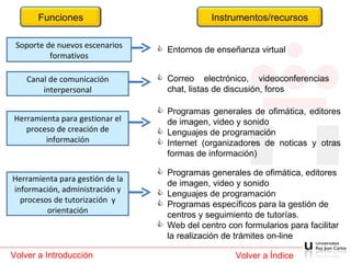 Soporte de nuevos escenarios formativos Entornos de enseñanza virtual Canal de comunicación interpersonal Correo electrónico, videoconferencias chat, listas de discusión, foros Programas generales de ofimática, editores de imagen, video y sonido Lenguajes de programación Internet (organizadores de noticas y otras formas de información) Herramienta para gestionar el proceso de creación de información Programas generales de ofimática, editores de imagen, video y sonido Lenguajes de programación Programas específicos para la gestión de centros y seguimiento de tutorías.  Web del centro con formularios para facilitar la realización de trámites on-line  Herramienta para gestión de la información, administración y procesos de tutorización  y orientación Volver a Introducción Volver a Índice Funciones Instrumentos/recursos 