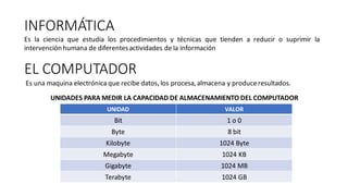 INFORMÁTICA
Es la ciencia que estudia los procedimientos y técnicas que tienden a reducir o suprimir la
intervención humana de diferentesactividades de la información
EL COMPUTADOR
Es una maquina electrónica que recibe datos, los procesa,almacena y produceresultados.
UNIDADES PARA MEDIR LA CAPACIDAD DE ALMACENAMIENTO DEL COMPUTADOR
UNIDAD VALOR
Bit 1 o 0
Byte 8 bit
Kilobyte 1024 Byte
Megabyte 1024 KB
Gigabyte 1024 MB
Terabyte 1024 GB
 