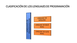 CLASIFICACIÓNDE LOS LENGUAJESDE PROGRAMACIÓN
 