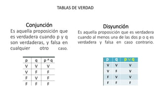 Conjunción
Es aquella proposición que
es verdadera cuando p y q
son verdaderas, y falsa en
cualquier otro caso.
TABLAS DE VERDAD
Disyunción
Es aquella proposición que es verdadera
cuando al menos una de las dos p o q es
verdadera y falsa en caso contrario.
 