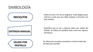 SIMBOLOGÍA
INICIO/FIN
Indica el inicio o fin de un diagrama. Todo diagrama por
extenso o corto que sea, debe empezar y terminar con
este símbolo.
ENTRADA MANUAL
Especifica que se van a ingresar datos por medio del
teclado. Se utiliza con palabras tales como lea, ingrese,
introduzca.
SALIDA POR
PANTALLA
Se utiliza para visualizar, presentar o mostrar todo tipo
de datos por pantalla
 