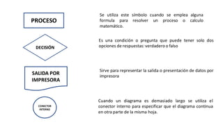 PROCESO
DECISIÓN
SALIDA POR
IMPRESORA
CONECTOR
INTERNO
Se utiliza este símbolo cuando se emplea alguna
formula para resolver un proceso o calculo
matemático.
Es una condición o pregunta que puede tener solo dos
opciones de respuestas: verdadero o falso
Sirve para representar la salida o presentación de datos por
impresora
Cuando un diagrama es demasiado largo se utiliza el
conector interno para especificar que el diagrama continua
en otra parte de la misma hoja.
 