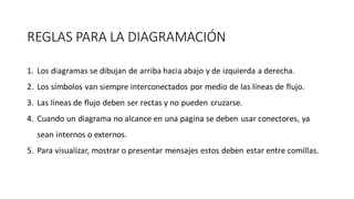 REGLAS PARA LA DIAGRAMACIÓN
1. Los diagramas se dibujan de arriba hacia abajo y de izquierda a derecha.
2. Los símbolos van siempre interconectados por medio de las líneas de flujo.
3. Las líneas de flujo deben ser rectas y no pueden cruzarse.
4. Cuando un diagrama no alcance en una pagina se deben usar conectores, ya
sean internos o externos.
5. Para visualizar, mostrar o presentar mensajes estos deben estar entre comillas.
 