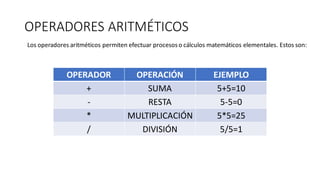 OPERADORES ARITMÉTICOS
Los operadores aritméticos permiten efectuar procesoso cálculos matemáticos elementales. Estos son:
OPERADOR OPERACIÓN EJEMPLO
+ SUMA 5+5=10
- RESTA 5-5=0
* MULTIPLICACIÓN 5*5=25
/ DIVISIÓN 5/5=1
 