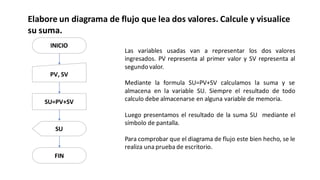 Elabore un diagrama de flujo que lea dos valores. Calcule y visualice
su suma.
INICIO
PV, SV
SU=PV+SV
SU
FIN
Las variables usadas van a representar los dos valores
ingresados. PV representa al primer valor y SV representa al
segundo valor.
Mediante la formula SU=PV+SV calculamos la suma y se
almacena en la variable SU. Siempre el resultado de todo
calculo debe almacenarse en alguna variable de memoria.
Luego presentamos el resultado de la suma SU mediante el
símbolo de pantalla.
Para comprobar que el diagrama de flujo este bien hecho, se le
realiza una prueba de escritorio.
 