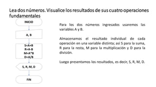 Lea dos números.Visualice los resultados de sus cuatro operaciones
fundamentales
INICIO
A, B
S=A+B
R=A-B
M=A*B
D=A/B
S, R, M, D
FIN
Para los dos números ingresados usaremos las
variables A y B.
Almacenamos el resultado individual de cada
operación en una variable distinta; así S para la suma,
R para la resta, M para la multiplicación y D para la
división.
Luego presentamos los resultados, es decir, S, R, M, D.
 