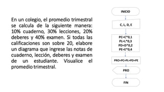 En un colegio, el promedio trimestral
se calcula de la siguiente manera:
10% cuaderno, 30% lecciones, 20%
deberes y 40% examen. Si todas las
calificaciones son sobre 20, elabore
un diagrama que ingrese las notas de
cuaderno, lección, deberes y examen
de un estudiante. Visualice el
promedio trimestral.
INICIO
C, L, D, E
PC=C*0,1
PL=L*0,3
PD=D*0,2
PE=E*0,4
PRO
FIN
PRO=PC+PL+PD+PE
 