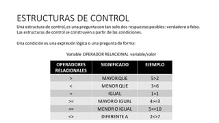 ESTRUCTURAS DE CONTROL
Una estructura de control,es una preguntacon tan solo dos respuestasposibles: verdadero o falso.
Las estructuras de controlse construyen a partir de las condiciones.
Una condición es una expresión lógica o una preguntade forma:
Variable OPERADOR RELACIONAL variable/valor
OPERADORES
RELACIONALES
SIGNIFICADO EJEMPLO
> MAYORQUE 5>2
< MENOR QUE 3<6
= IGUAL 1=1
>= MAYORO IGUAL 4>=3
<= MENOR O IGUAL 5<=10
<> DIFERENTE A 2<>7
 