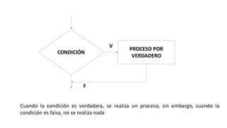 CONDICIÓN
PROCESO POR
VERDADERO
V
F
Cuando la condición es verdadera, se realiza un proceso, sin embargo, cuando la
condición es falsa, no se realiza nada
 