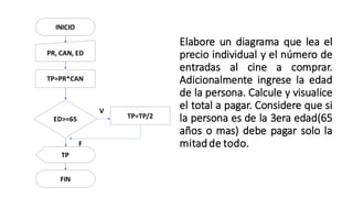 Elabore un diagrama que lea el
precio individual y el número de
entradas al cine a comprar.
Adicionalmente ingrese la edad
de la persona. Calcule y visualice
el total a pagar. Considere que si
la persona es de la 3era edad(65
años o mas) debe pagar solo la
mitadde todo.
INICIO
PR, CAN, ED
TP=PR*CAN
TP
FIN
ED>=65 TP=TP/2
V
F
 