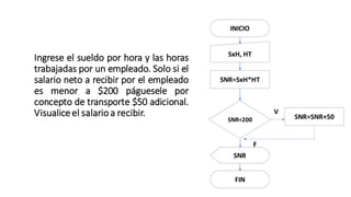 INICIO
SxH, HT
SNR=SxH*HT
SNR
FIN
SNR<200 SNR=SNR+50
V
F
Ingrese el sueldo por hora y las horas
trabajadas por un empleado. Solo si el
salario neto a recibir por el empleado
es menor a $200 páguesele por
concepto de transporte $50 adicional.
Visualiceel salarioa recibir.
 