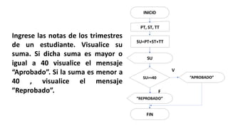 INICIO
PT, ST, TT
SU=PT+ST+TT
“REPROBADO”
FIN
SU>=40
V
F
“APROBADO”
SU
Ingrese las notas de los trimestres
de un estudiante. Visualice su
suma. Si dicha suma es mayor o
igual a 40 visualice el mensaje
“Aprobado”. Si la suma es menor a
40 , visualice el mensaje
”Reprobado”.
 