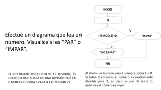 INICIO
N
“NO ES PAR”
FIN
(N MOD 2)=0
V
F
“ES PAR”
Efectué un diagrama que lea un
número. Visualice si es “PAR” o
“IMPAR”.
Al dividir un número para 2 siempre sobra 1 o 0.
Si sobra 0 entonces el número es exactamente
divisible para 2, es decir es par. Si sobra 1,
entonces el número es impar.
EL OPERADOR MOD OBTIENE EL RESIDUO, ES
DECIR, LO QUE SOBRA DE UNA DIVISIÓN POR EJ:
6 MOD 4=2 (DIVIDA 6 PARA 4 Y LE SOBRAN 2)
 