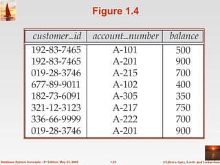 1.33
Database System Concepts - 5th
Edition, May 23, 2005
Figure 1.4
 