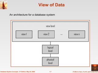 1.7
Database System Concepts - 5th
Edition, May 23, 2005
View of Data
An architecture for a database system
 