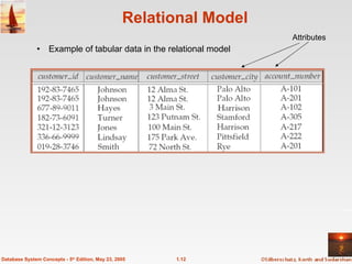 Relational Model Example of tabular data in the relational model 1.12 Database System Concepts - 5 th  Edition, May 23, 2005 Attributes 