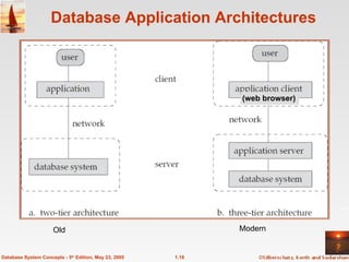 Database Application Architectures 1.18 Database System Concepts - 5 th  Edition, May 23, 2005 (web browser) Old Modern 