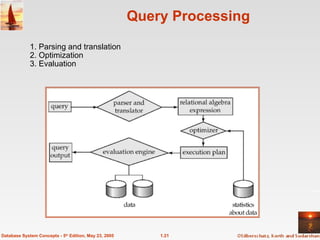 Query Processing 1. Parsing and translation 2. Optimization 3. Evaluation 1.21 Database System Concepts - 5 th  Edition, May 23, 2005 