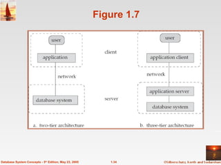 Figure 1.7 1.34 Database System Concepts - 5 th  Edition, May 23, 2005 