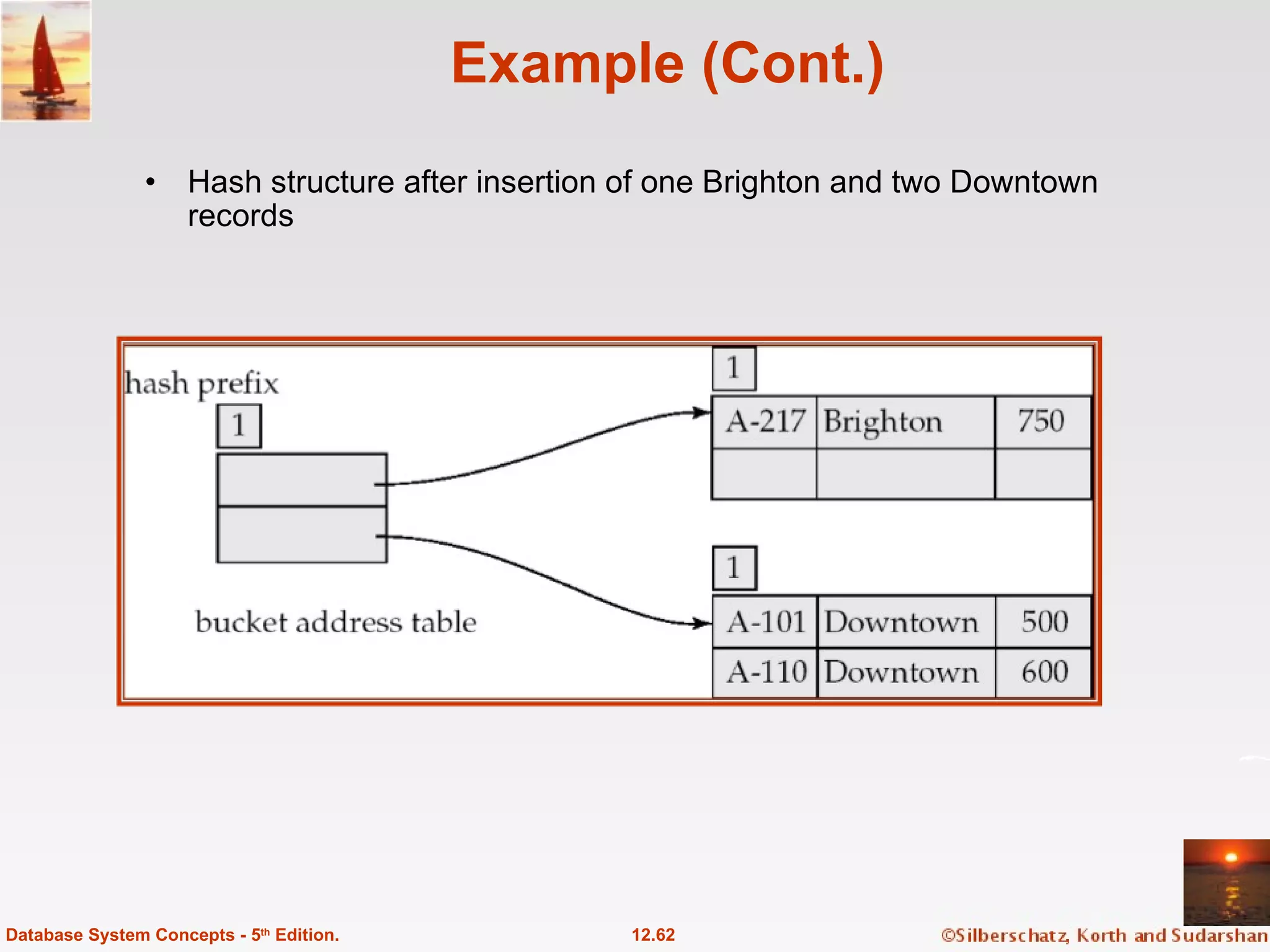 Example (Cont.) Hash structure after insertion of one Brighton and two Downtown records 12.62 Database System Concepts - 5 th  Edition. 
