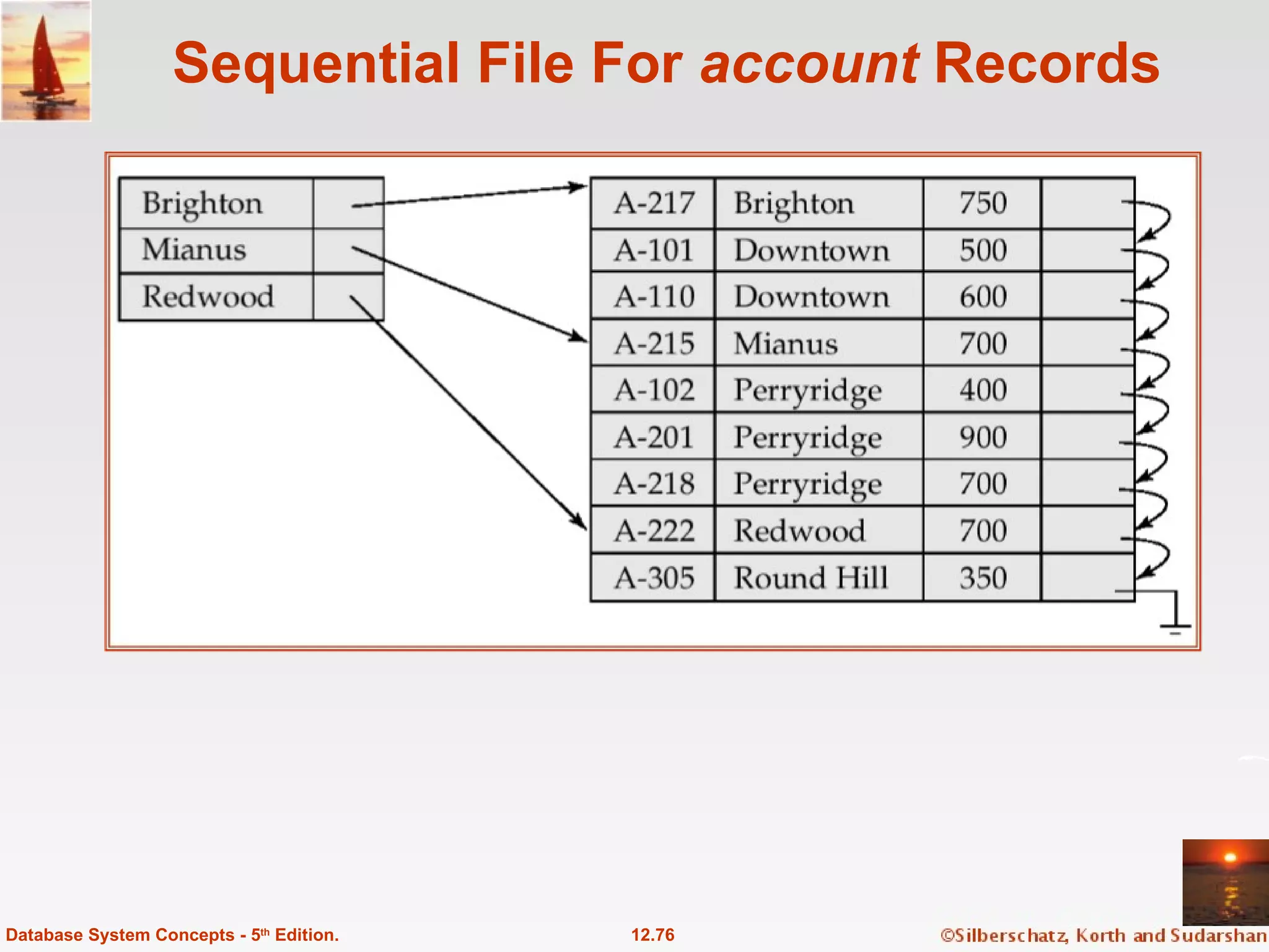 Sequential File For  account  Records 12.76 Database System Concepts - 5 th  Edition. 