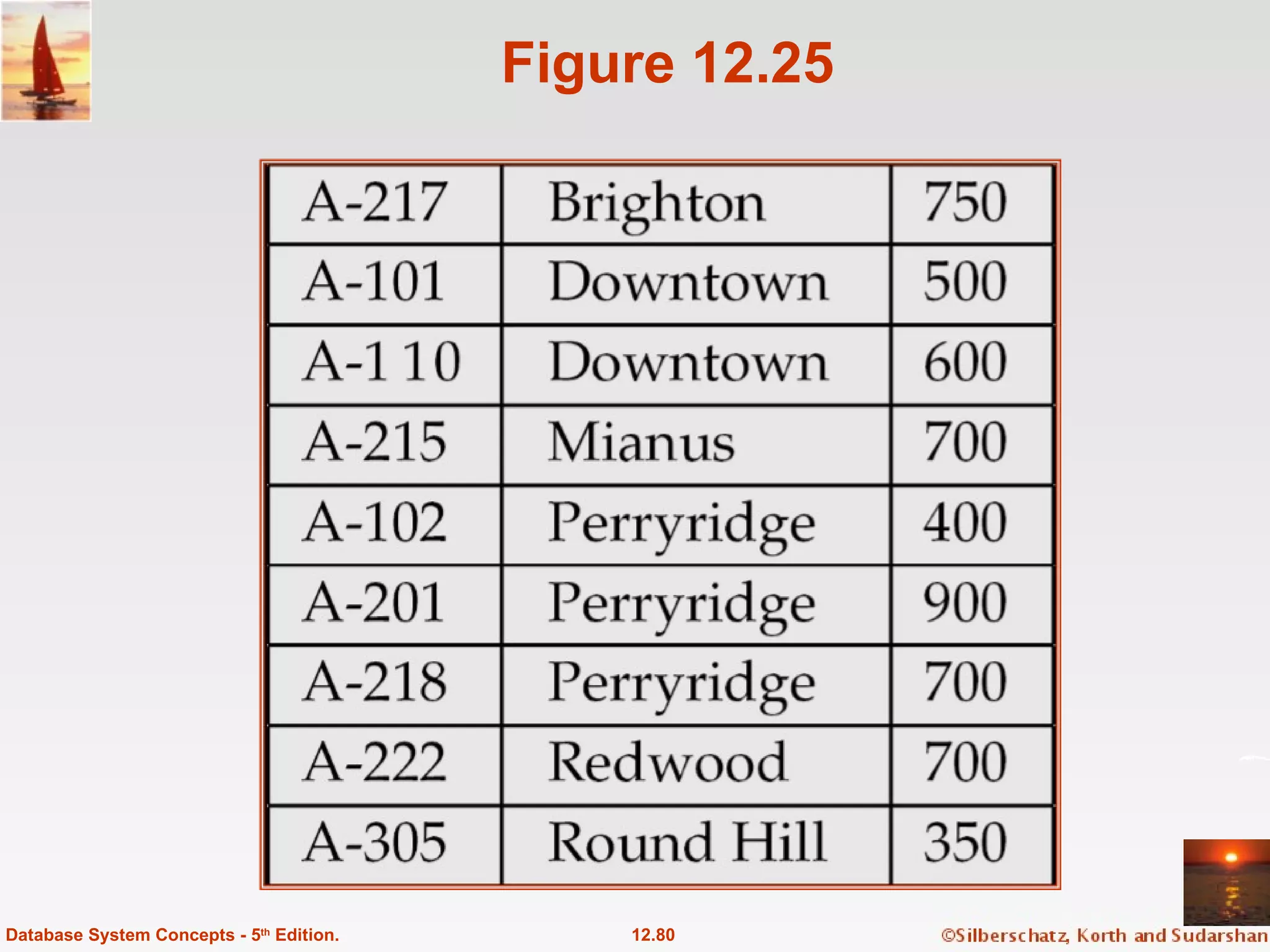 Figure 12.25 12.80 Database System Concepts - 5 th  Edition. 