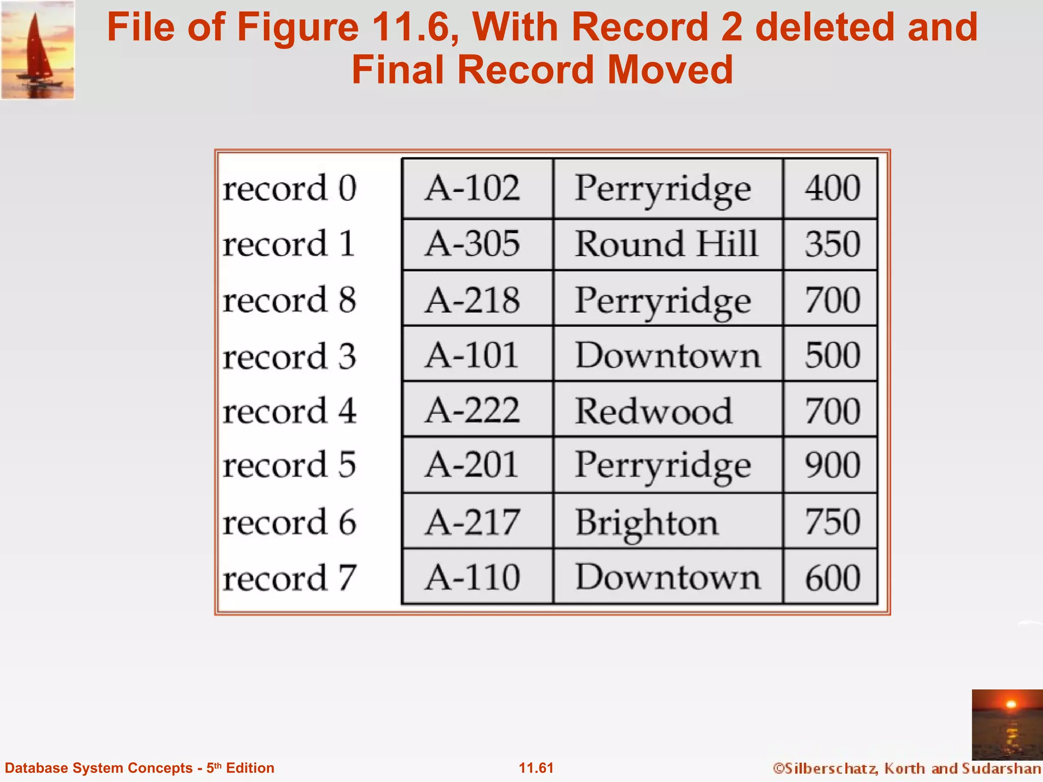 File of Figure 11.6, With Record 2 deleted and Final Record Moved 11.61 Database System Concepts - 5 th  Edition 