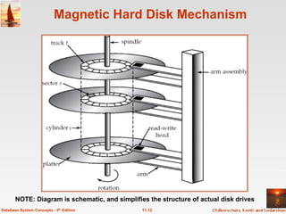 Magnetic Hard Disk Mechanism 11.12 Database System Concepts - 5 th  Edition NOTE: Diagram is schematic, and simplifies the structure of actual disk drives 