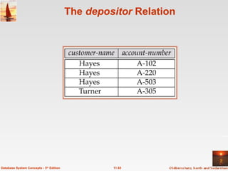 The  depositor  Relation 11.65 Database System Concepts - 5 th  Edition 
