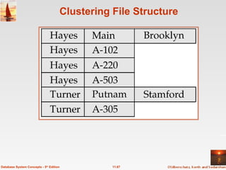 Clustering File Structure 11.67 Database System Concepts - 5 th  Edition 