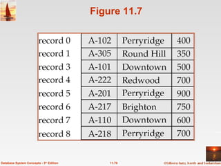 Figure 11.7 11.70 Database System Concepts - 5 th  Edition 