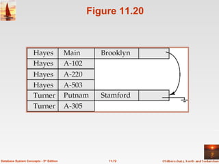 Figure 11.20 11.72 Database System Concepts - 5 th  Edition 